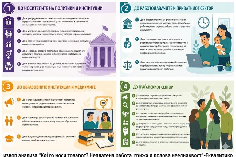 Дел од наодите од анализата ,,Кој го носи товарот? Неплатена работа, грижа и родова нееднаквост”